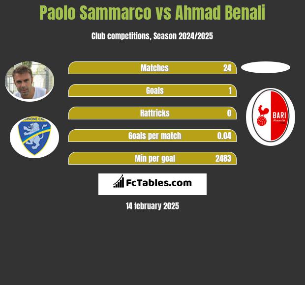 Paolo Sammarco vs Ahmad Benali h2h player stats