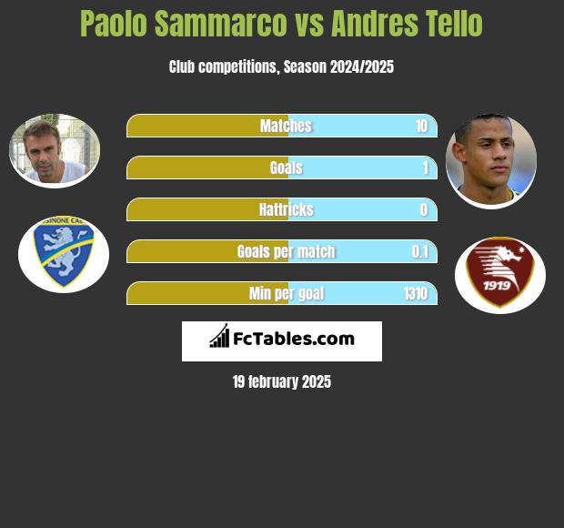 Paolo Sammarco vs Andres Tello h2h player stats