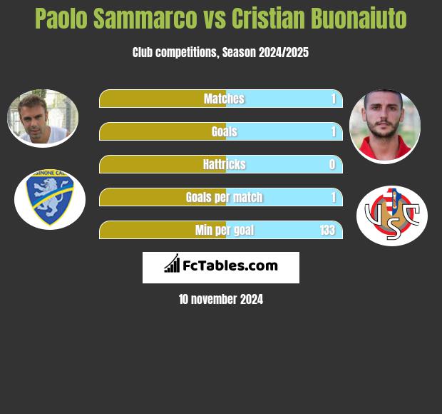 Paolo Sammarco vs Cristian Buonaiuto h2h player stats