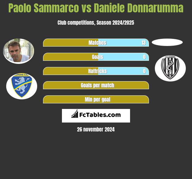 Paolo Sammarco vs Daniele Donnarumma h2h player stats