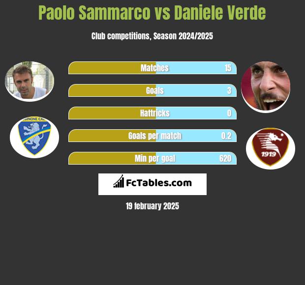 Paolo Sammarco vs Daniele Verde h2h player stats