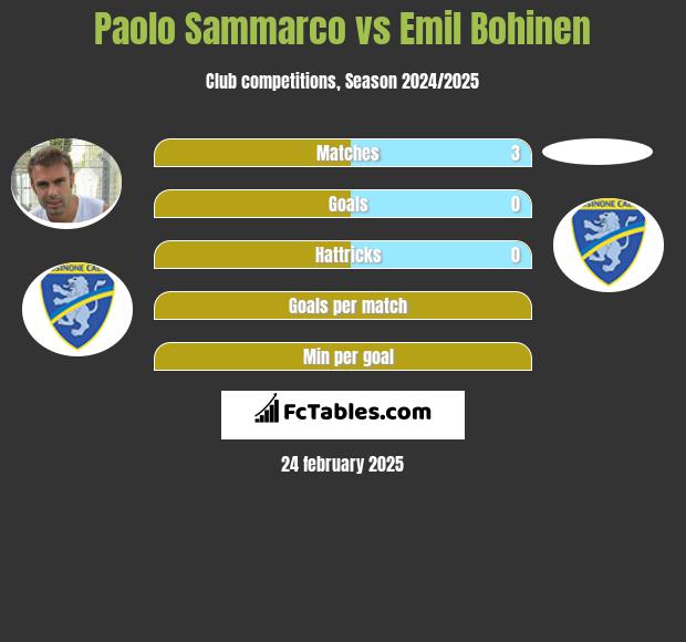 Paolo Sammarco vs Emil Bohinen h2h player stats