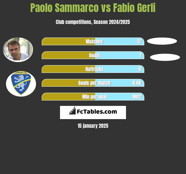 Paolo Sammarco vs Fabio Gerli h2h player stats