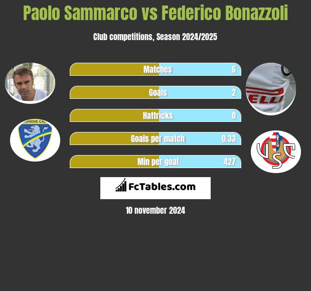 Paolo Sammarco vs Federico Bonazzoli h2h player stats