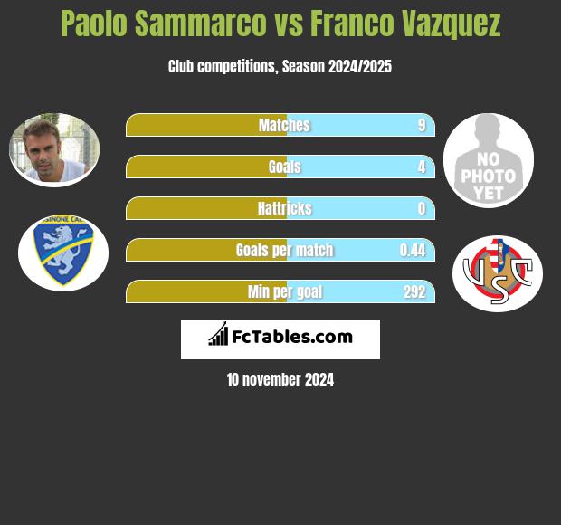 Paolo Sammarco vs Franco Vazquez h2h player stats