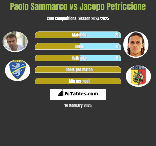 Paolo Sammarco vs Jacopo Petriccione h2h player stats