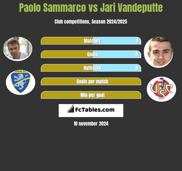 Paolo Sammarco vs Jari Vandeputte h2h player stats