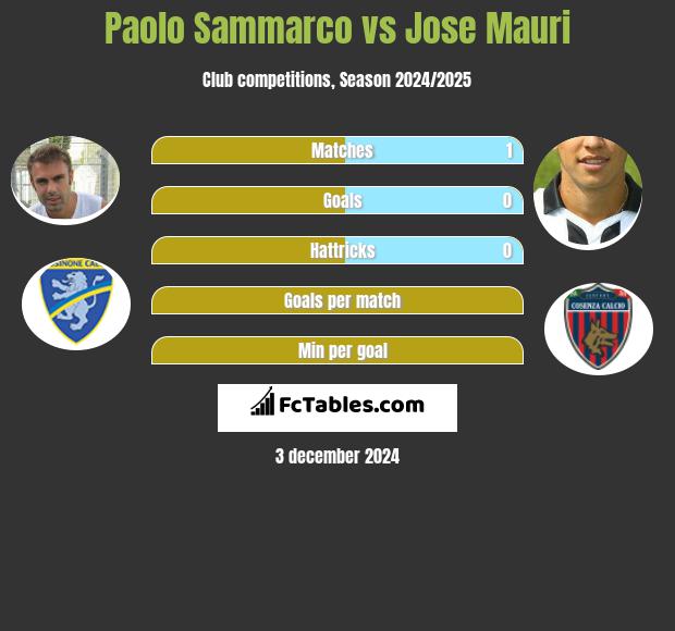 Paolo Sammarco vs Jose Mauri h2h player stats