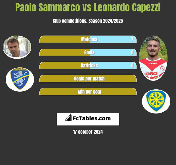 Paolo Sammarco vs Leonardo Capezzi h2h player stats