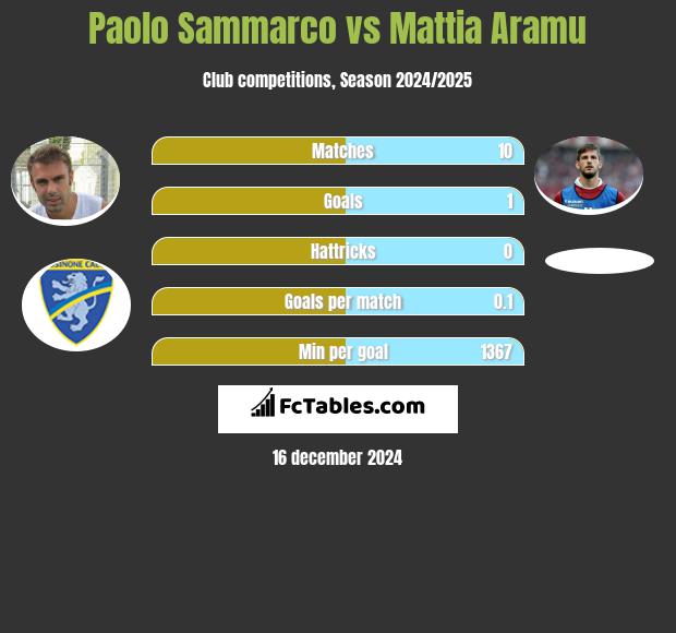 Paolo Sammarco vs Mattia Aramu h2h player stats