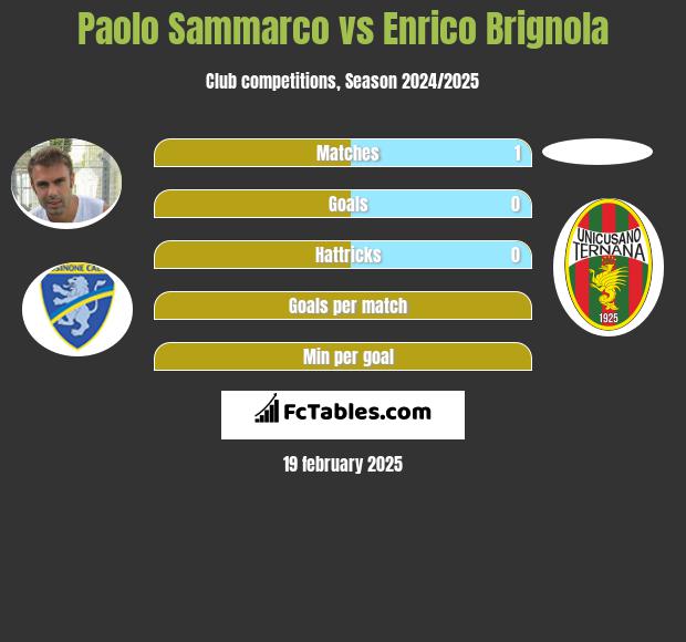 Paolo Sammarco vs Enrico Brignola h2h player stats