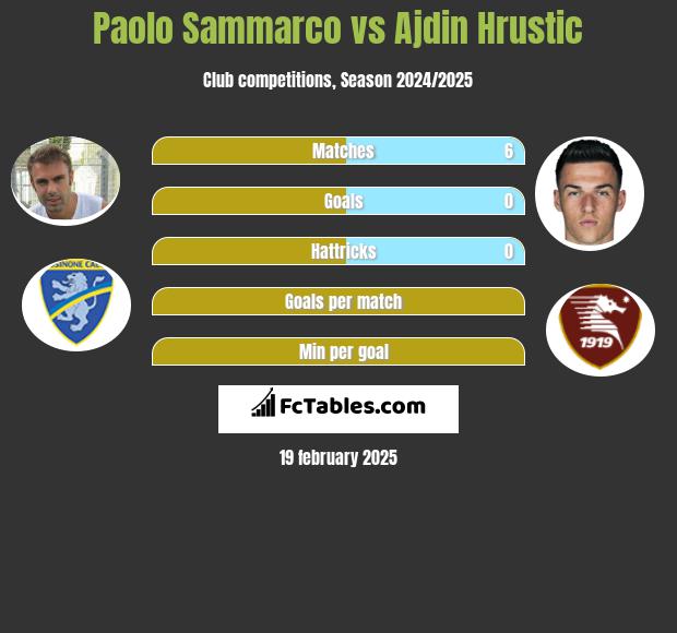 Paolo Sammarco vs Ajdin Hrustic h2h player stats