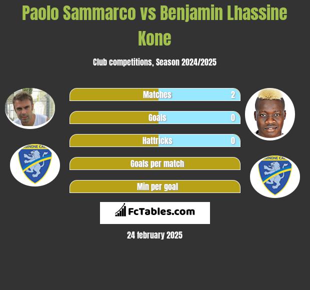 Paolo Sammarco vs Benjamin Lhassine Kone h2h player stats