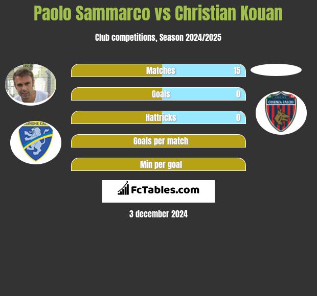 Paolo Sammarco vs Christian Kouan h2h player stats