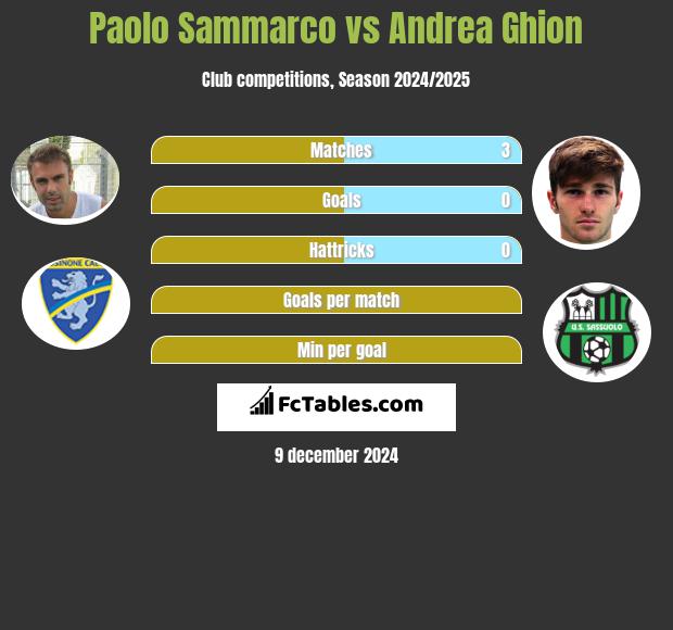 Paolo Sammarco vs Andrea Ghion h2h player stats