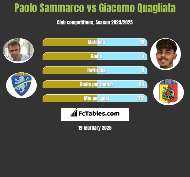 Paolo Sammarco vs Giacomo Quagliata h2h player stats