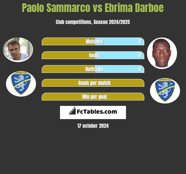 Paolo Sammarco vs Ebrima Darboe h2h player stats