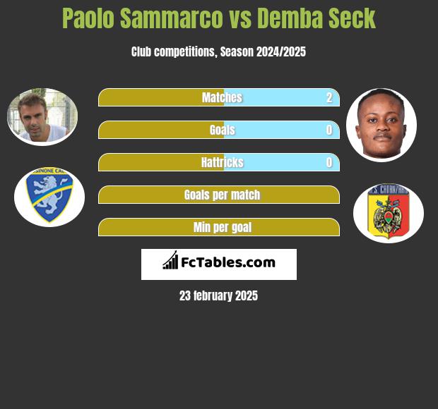 Paolo Sammarco vs Demba Seck h2h player stats