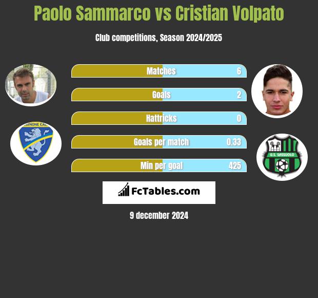 Paolo Sammarco vs Cristian Volpato h2h player stats