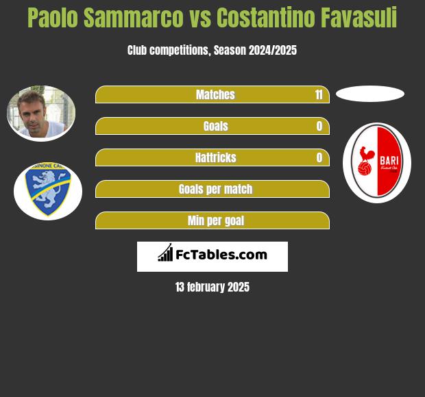 Paolo Sammarco vs Costantino Favasuli h2h player stats