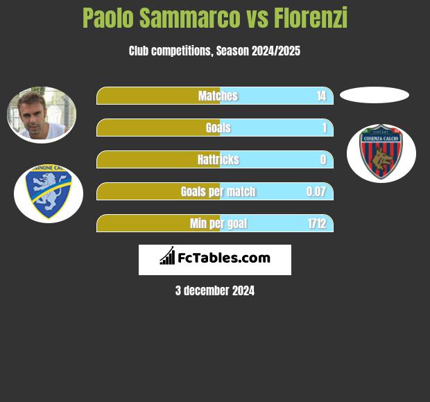 Paolo Sammarco vs Florenzi h2h player stats