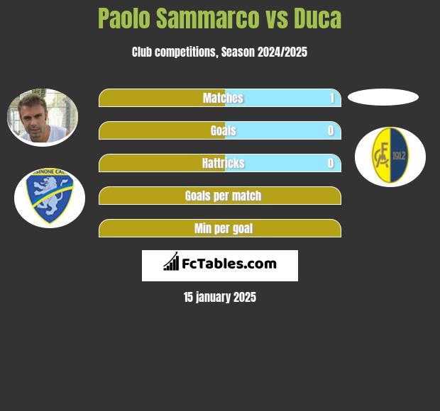 Paolo Sammarco vs Duca h2h player stats