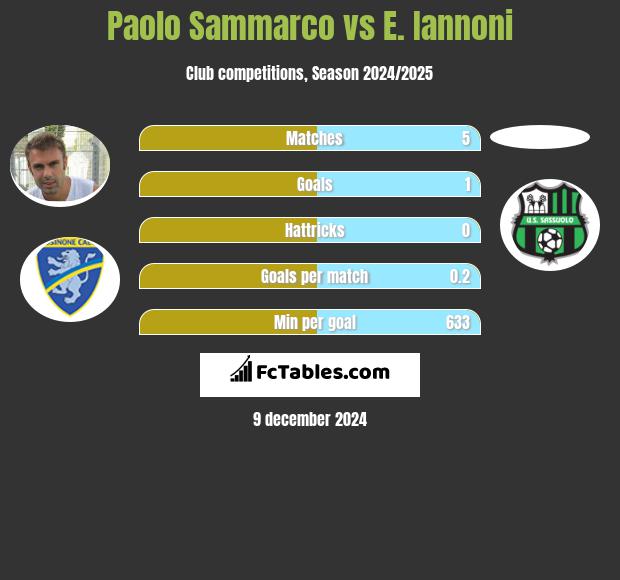 Paolo Sammarco vs E. Iannoni h2h player stats