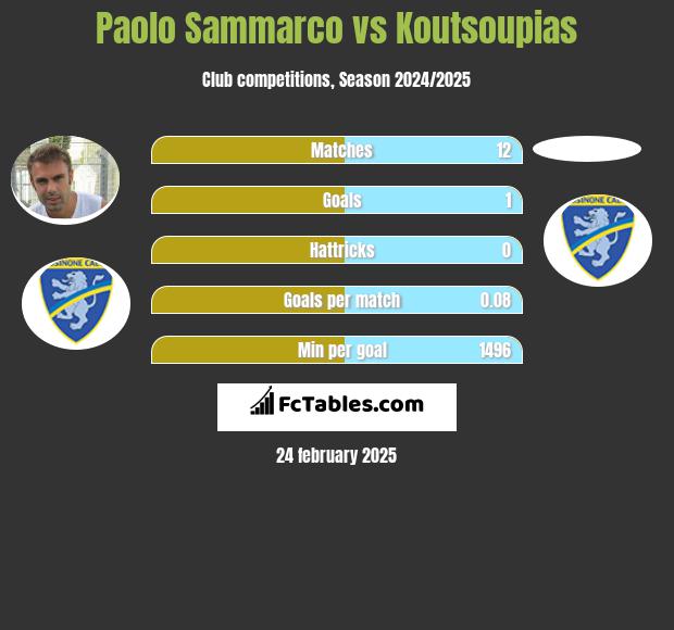 Paolo Sammarco vs Koutsoupias h2h player stats