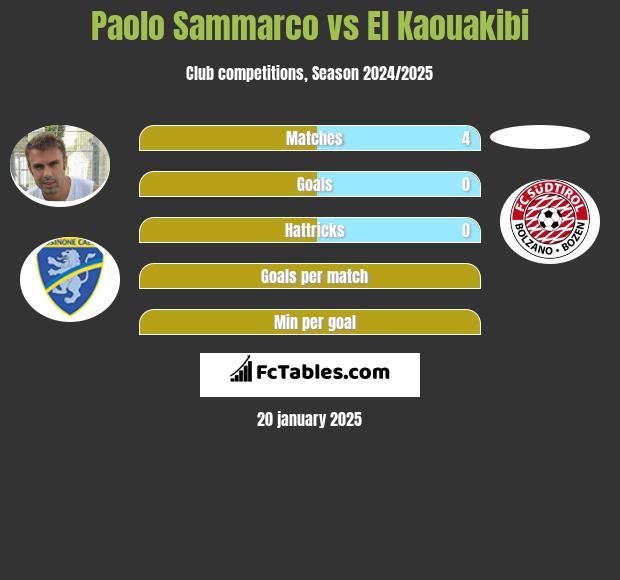 Paolo Sammarco vs El Kaouakibi h2h player stats