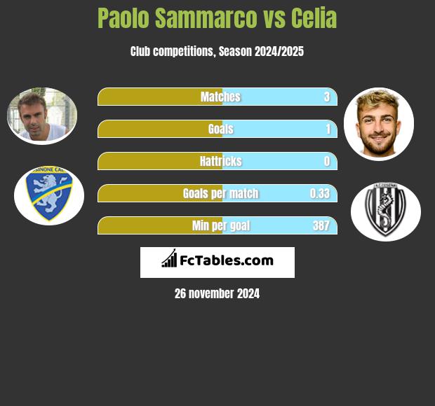 Paolo Sammarco vs Celia h2h player stats