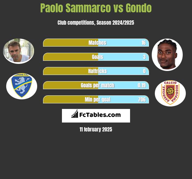 Paolo Sammarco vs Gondo h2h player stats