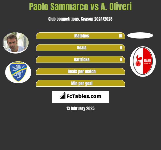 Paolo Sammarco vs A. Oliveri h2h player stats