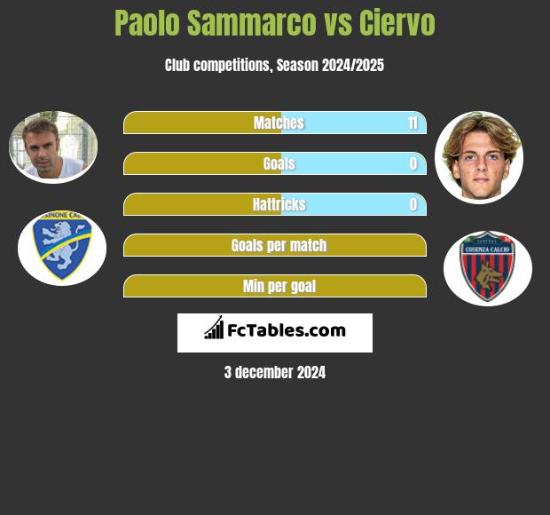 Paolo Sammarco vs Ciervo h2h player stats