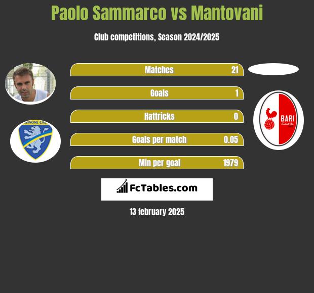 Paolo Sammarco vs Mantovani h2h player stats