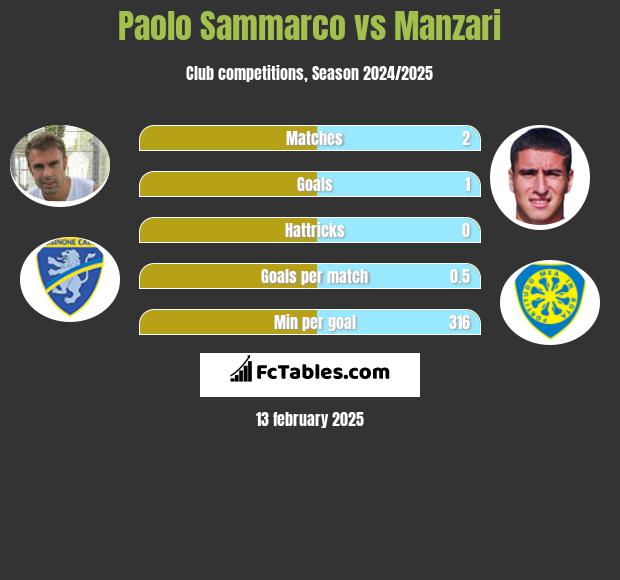 Paolo Sammarco vs Manzari h2h player stats