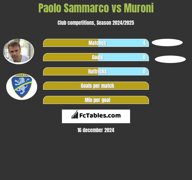 Paolo Sammarco vs Muroni h2h player stats