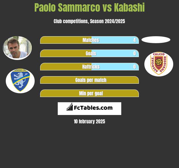 Paolo Sammarco vs Kabashi h2h player stats