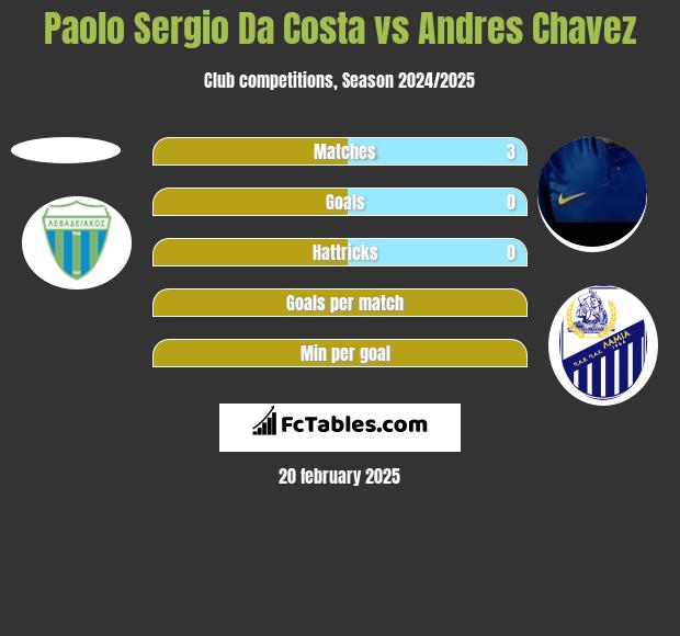 Paolo Sergio Da Costa vs Andres Chavez h2h player stats