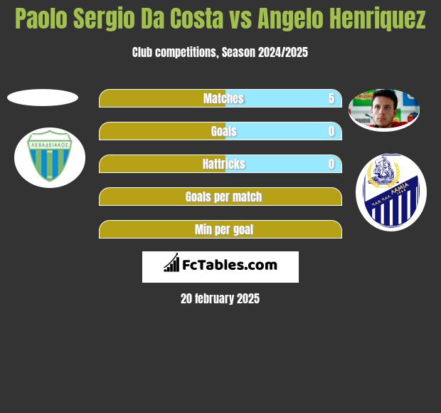 Paolo Sergio Da Costa vs Angelo Henriquez h2h player stats