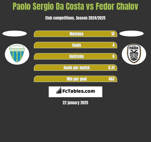 Paolo Sergio Da Costa vs Fedor Chalov h2h player stats