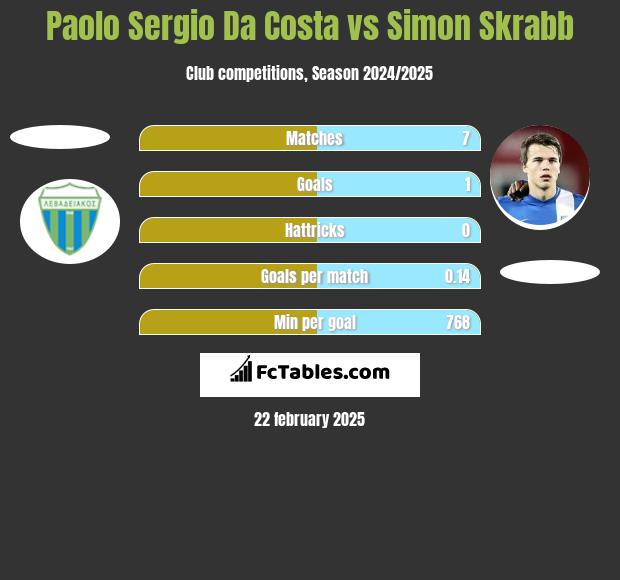 Paolo Sergio Da Costa vs Simon Skrabb h2h player stats