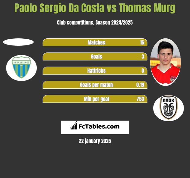 Paolo Sergio Da Costa vs Thomas Murg h2h player stats