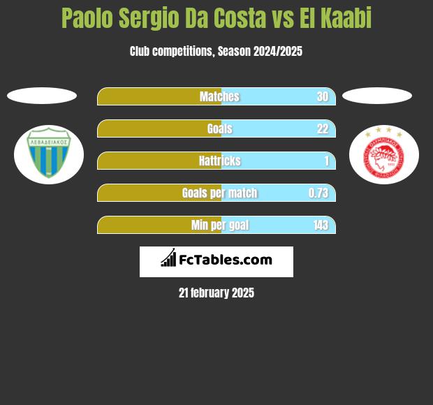 Paolo Sergio Da Costa vs El Kaabi h2h player stats