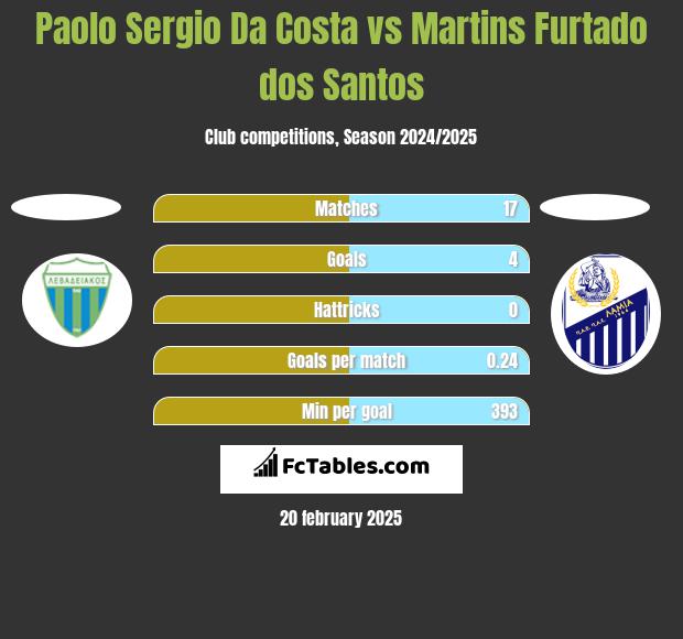 Paolo Sergio Da Costa vs Martins Furtado dos Santos h2h player stats