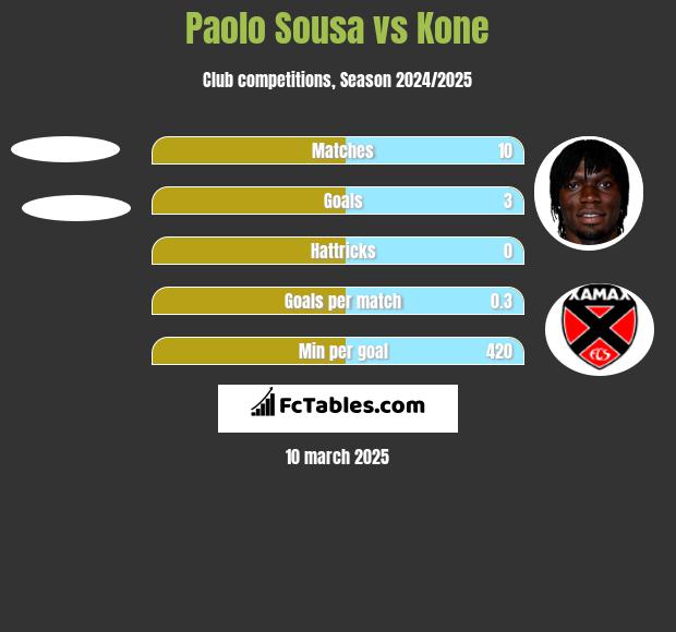 Paolo Sousa vs Kone h2h player stats