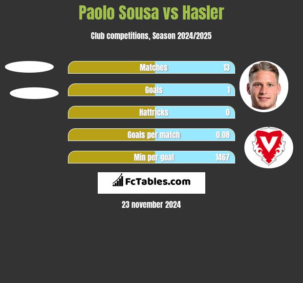 Paolo Sousa vs Hasler h2h player stats