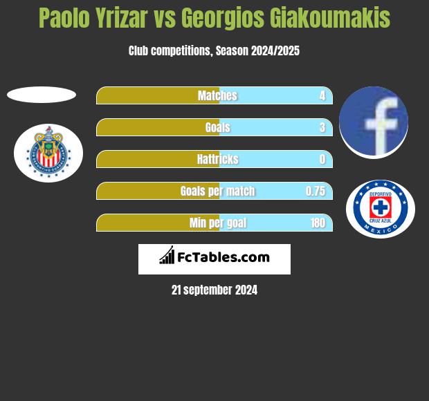 Paolo Yrizar vs Georgios Giakoumakis h2h player stats