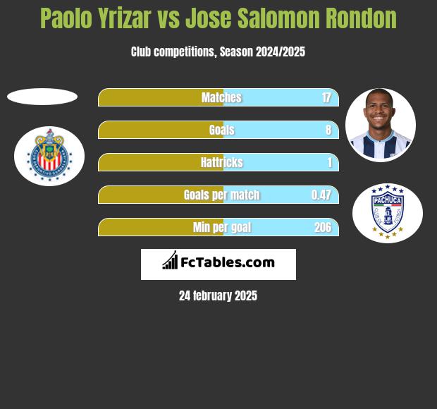 Paolo Yrizar vs Jose Salomon Rondon h2h player stats