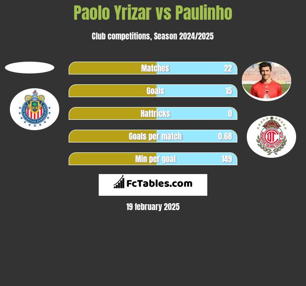 Paolo Yrizar vs Paulinho h2h player stats