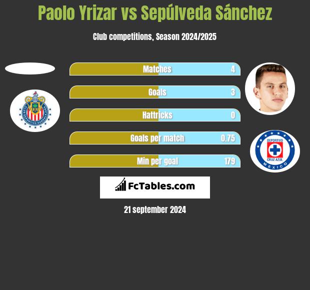 Paolo Yrizar vs Sepúlveda Sánchez h2h player stats